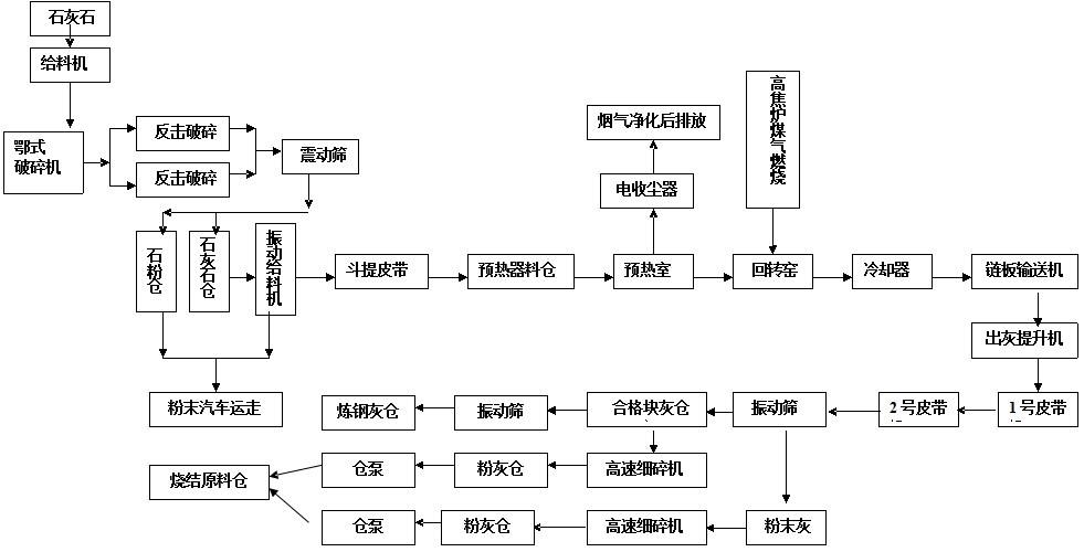 石灰回轉(zhuǎn)窯生產(chǎn)流程附圖