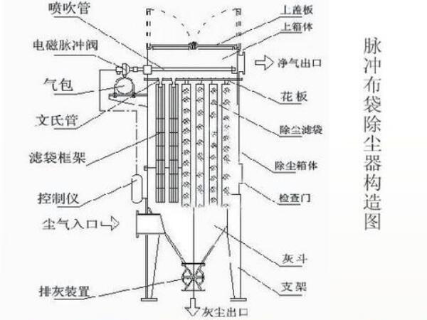 石灰窯布袋除塵器結(jié)構(gòu)圖，工作流程及組成部件